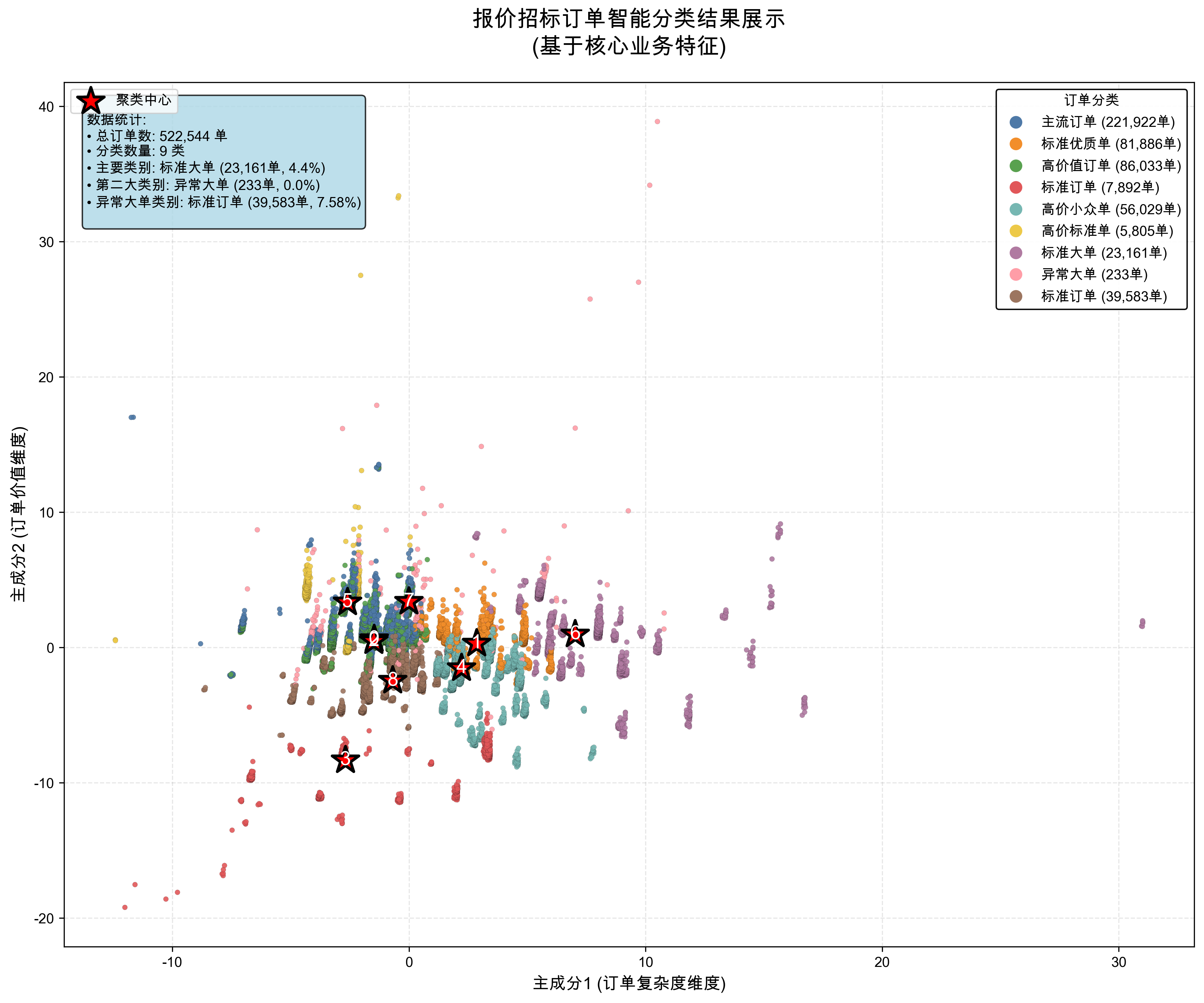 订单聚类可视化图.png