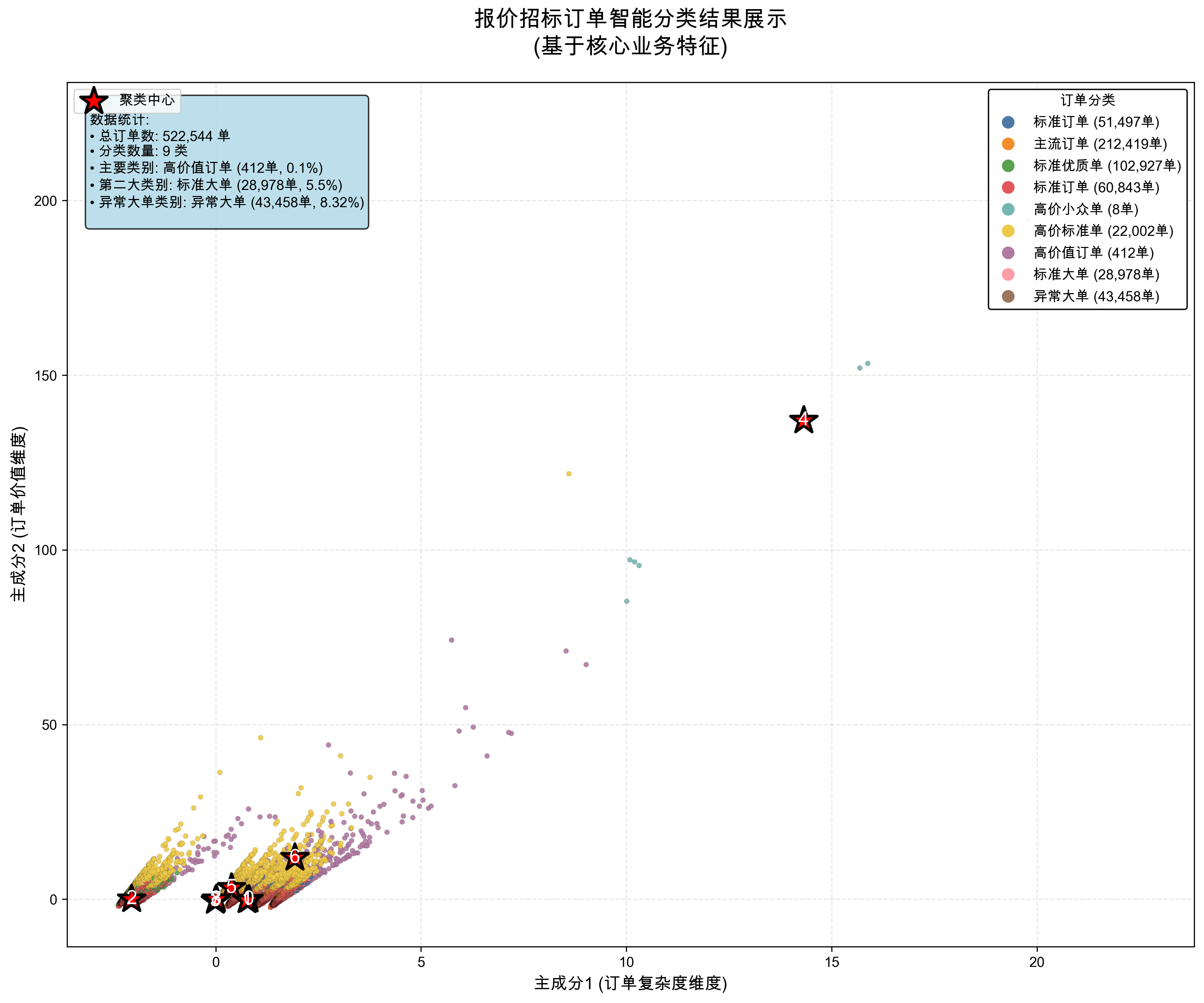 订单聚类可视化图.png