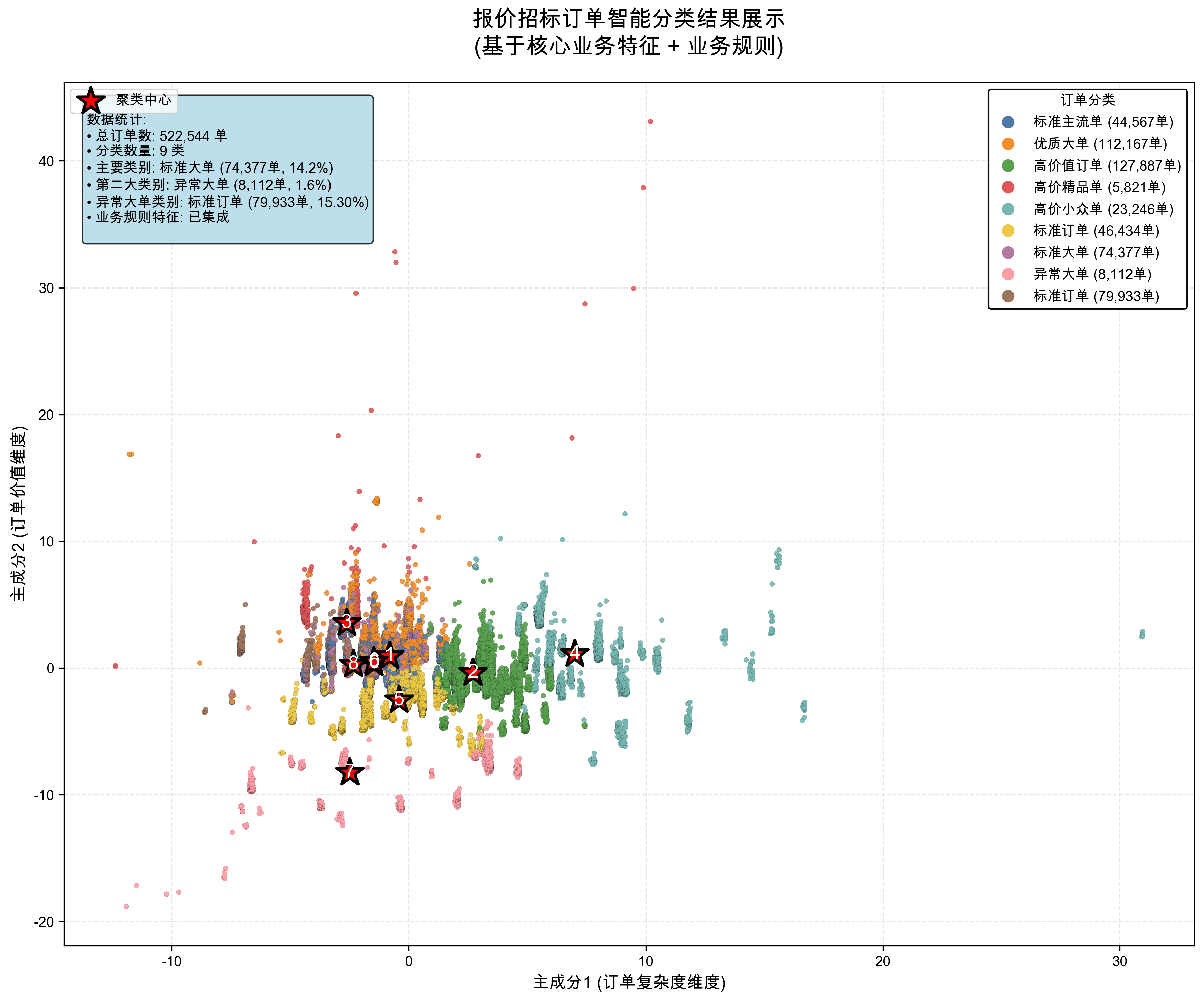 订单聚类可视化图.png